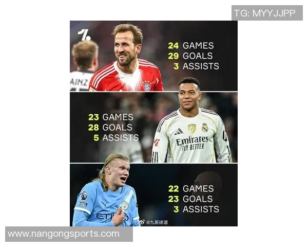 凯恩本赛季欧冠进球效率惊人每个进球仅需38分钟紧随姆巴佩之后